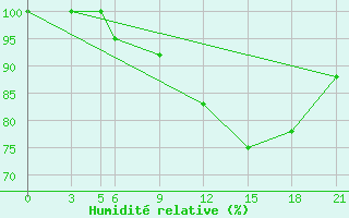 Courbe de l'humidit relative pour Tetovo