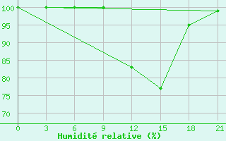 Courbe de l'humidit relative pour Khmel'Nyts'Kyi