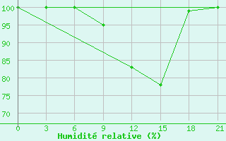 Courbe de l'humidit relative pour Yenisehir