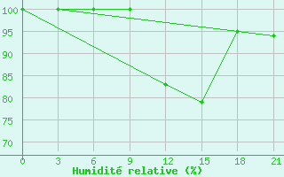 Courbe de l'humidit relative pour Efimovskaja