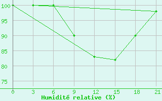 Courbe de l'humidit relative pour Korca