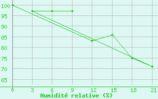 Courbe de l'humidit relative pour Sumy