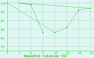 Courbe de l'humidit relative pour Pavilosta