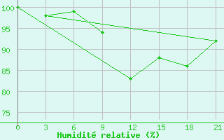 Courbe de l'humidit relative pour Liubashivka