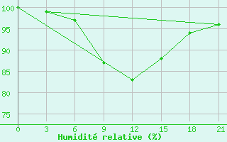 Courbe de l'humidit relative pour Kalevala