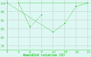 Courbe de l'humidit relative pour Fujin