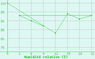 Courbe de l'humidit relative pour Vologda