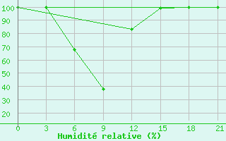 Courbe de l'humidit relative pour Moiynty