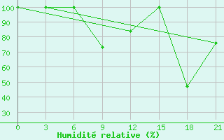 Courbe de l'humidit relative pour Sazan Island