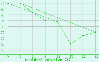 Courbe de l'humidit relative pour Verkhove Lotta