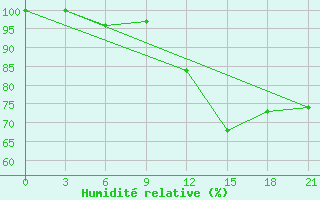 Courbe de l'humidit relative pour Sumy