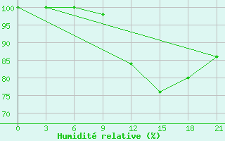 Courbe de l'humidit relative pour Tiraspol