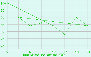 Courbe de l'humidit relative pour Korca
