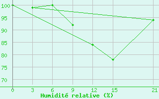 Courbe de l'humidit relative pour Kostroma