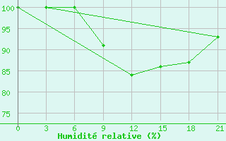 Courbe de l'humidit relative pour Efremov