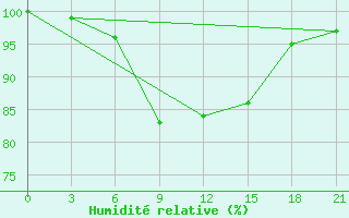 Courbe de l'humidit relative pour Taipak