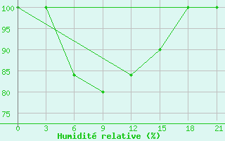 Courbe de l'humidit relative pour Korca