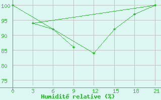 Courbe de l'humidit relative pour Uman