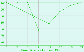 Courbe de l'humidit relative pour Holm