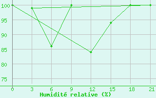 Courbe de l'humidit relative pour Mourgash