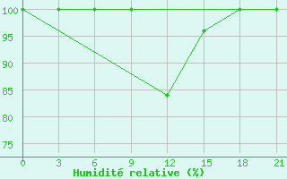 Courbe de l'humidit relative pour Zestafoni