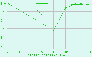 Courbe de l'humidit relative pour Dzhambejty