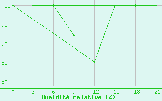 Courbe de l'humidit relative pour Zestafoni