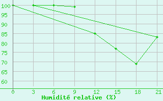 Courbe de l'humidit relative pour Majkop