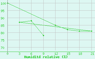 Courbe de l'humidit relative pour Zuara