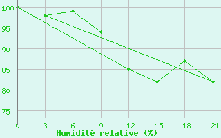 Courbe de l'humidit relative pour Liubashivka