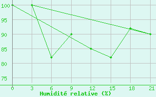 Courbe de l'humidit relative pour Mussala Top / Sommet