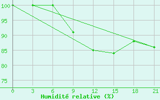 Courbe de l'humidit relative pour Majkop