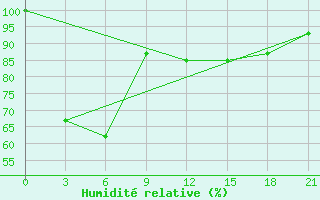 Courbe de l'humidit relative pour Zlobin