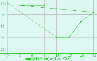 Courbe de l'humidit relative pour Dno