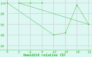 Courbe de l'humidit relative pour Cap Caxine