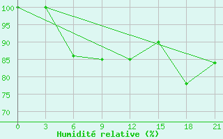 Courbe de l'humidit relative pour Peshkopi