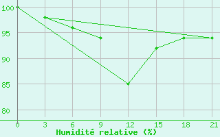 Courbe de l'humidit relative pour Izium