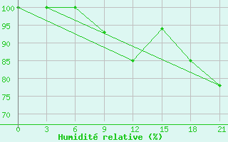 Courbe de l'humidit relative pour Sar'Ja