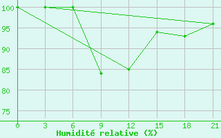 Courbe de l'humidit relative pour Divnoe