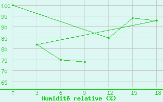 Courbe de l'humidit relative pour Khepupara