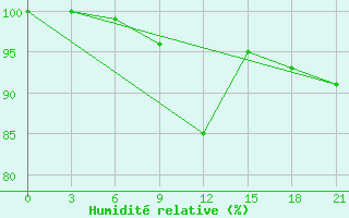 Courbe de l'humidit relative pour Bobruysr