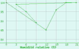 Courbe de l'humidit relative pour Kojnas