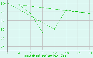 Courbe de l'humidit relative pour Velikie Luki