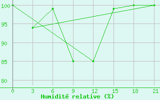 Courbe de l'humidit relative pour Kingisepp