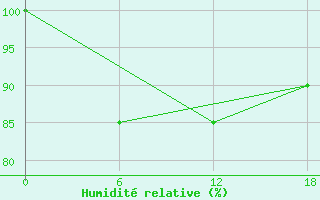 Courbe de l'humidit relative pour Dzhangala