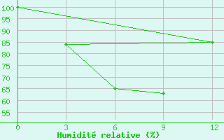 Courbe de l'humidit relative pour Yong'An