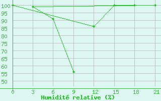 Courbe de l'humidit relative pour Mourgash