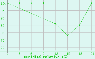 Courbe de l'humidit relative pour Korca