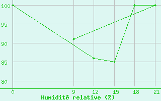 Courbe de l'humidit relative pour Dablatsikhe