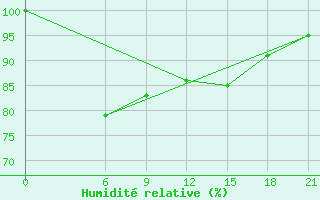 Courbe de l'humidit relative pour Sortland